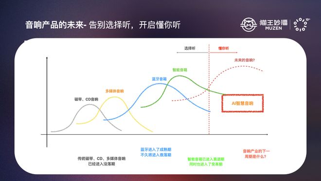 发 AI 智慧音响探索音响下一个时代k8凯发入口猫王妙播十周年创新行业首